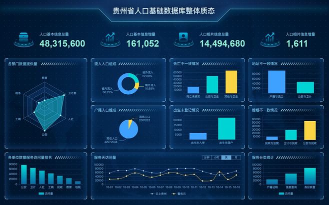 后臺數據可視化大屏界面