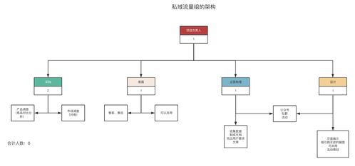 產品經理的瓶頸 設計私域運營工具驅動用戶增長的策略與咨詢服務